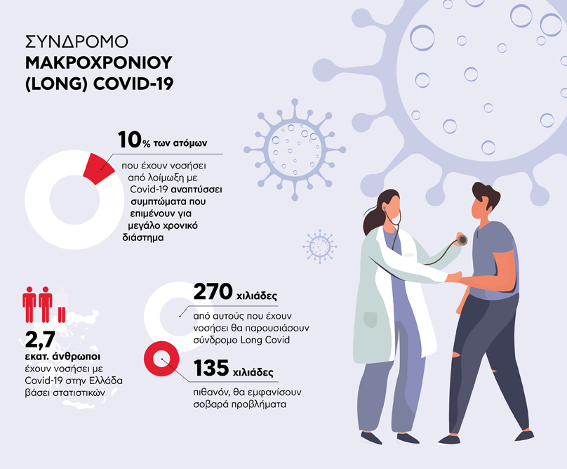 Εξειδικευμένο Ιατρείο παρακολούθησης ασθενών με Σύνδρομο Μακροχρόνιου (Long) Covid στο Metropolitan Hospital